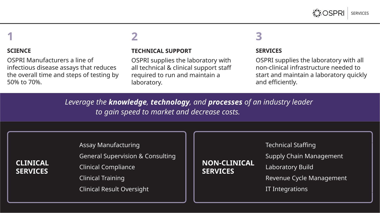 Slide covering OSPRI science, technical support and services