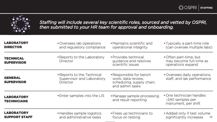 Staffing slide outlining five key laboratory roles and their responsibilities