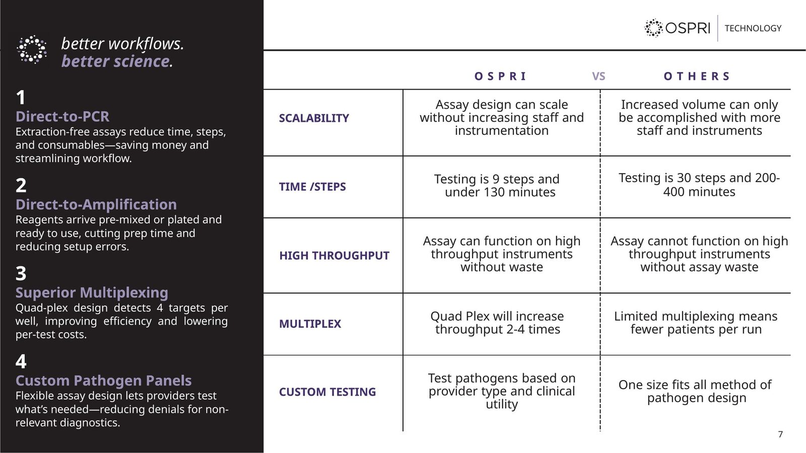 Technology slide describing direct-to-PCR and multiplexing advantages