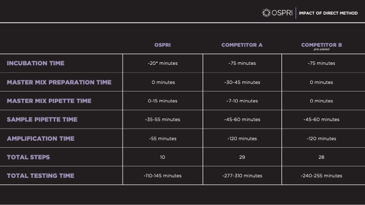 Impact of direct method slide comparing OSPRI timing against two competitors