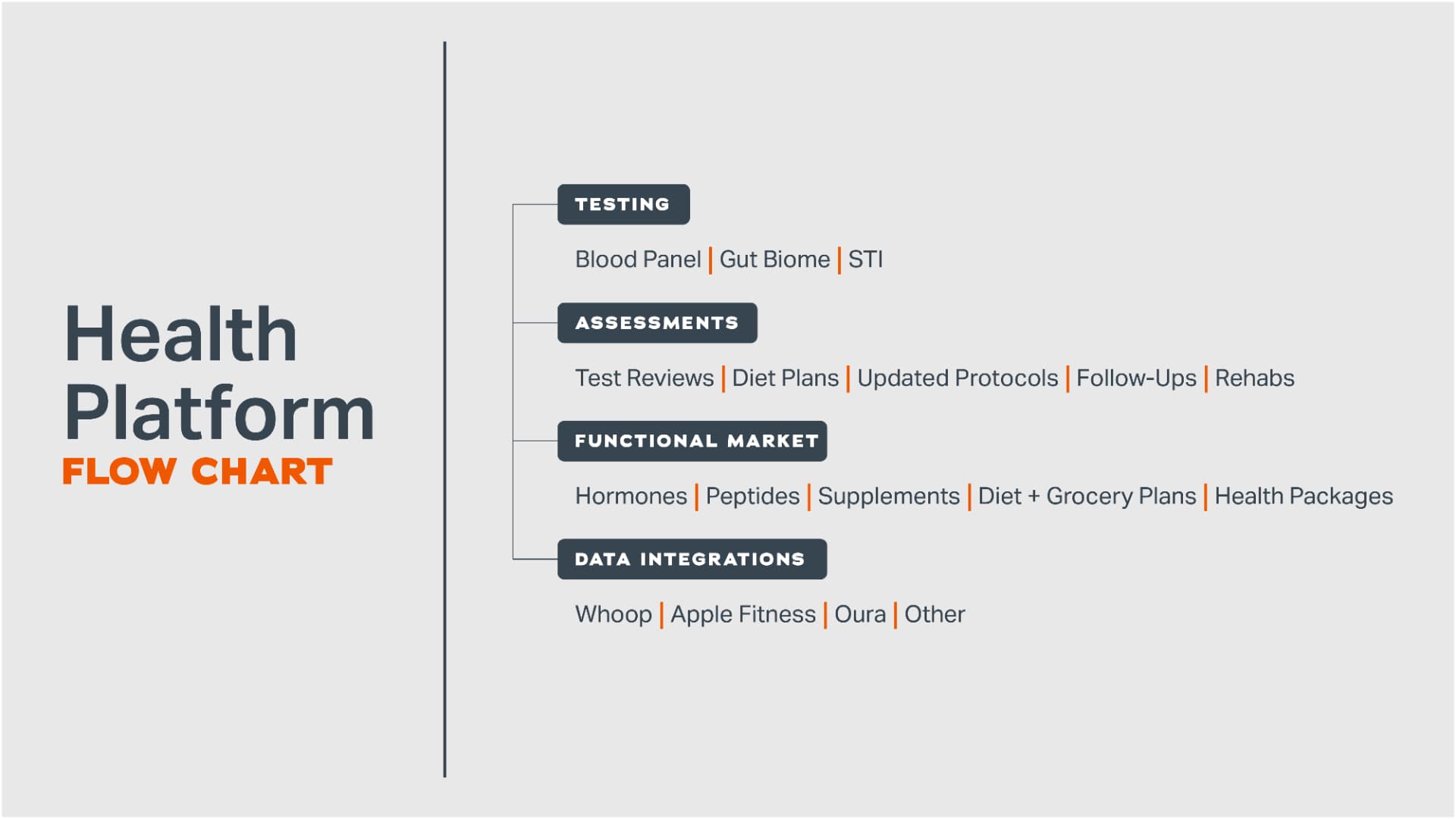 Wellness Flow health platform flow chart
