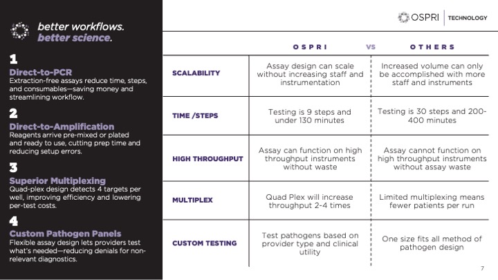 Technology slide comparing OSPRI and other labs across scalability, throughput and multiplexing